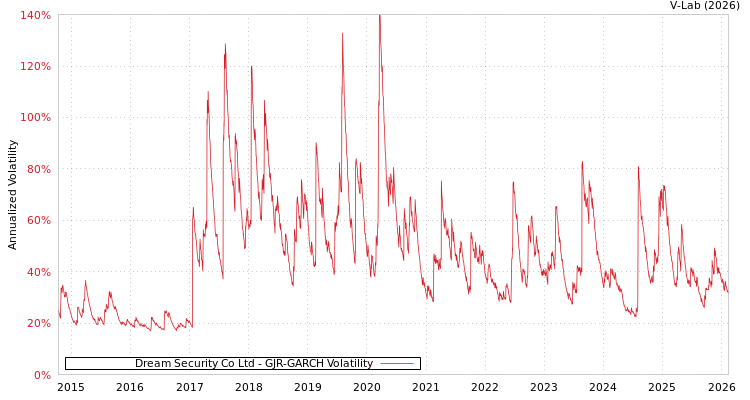 graph of Dream Security Co Ltd GJR-GARCH