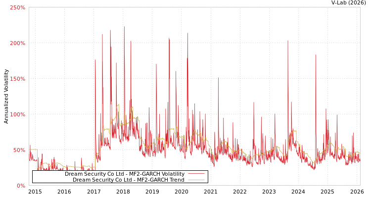 graph of Dream Security Co Ltd MF2-GARCH