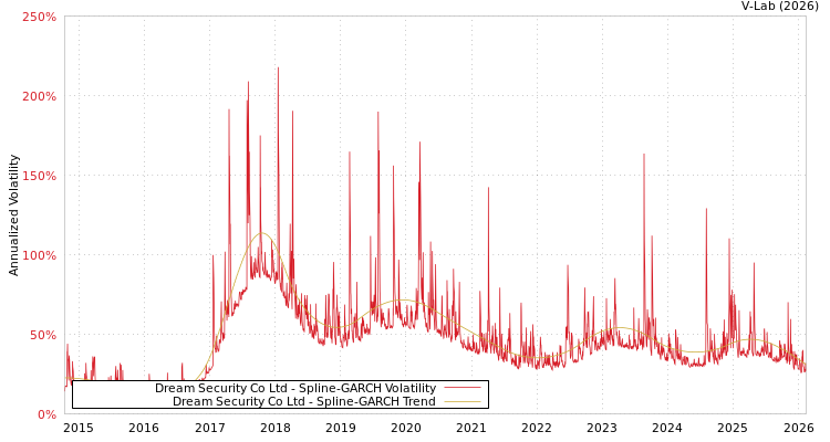 graph of Dream Security Co Ltd SGARCH