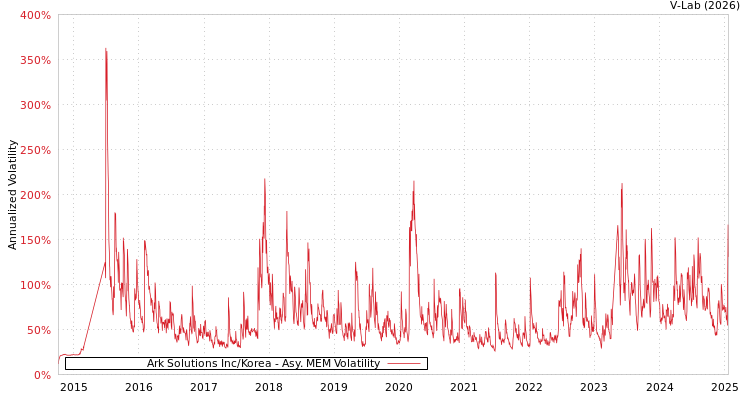 graph of Ark Solutions Inc/Korea AMEM