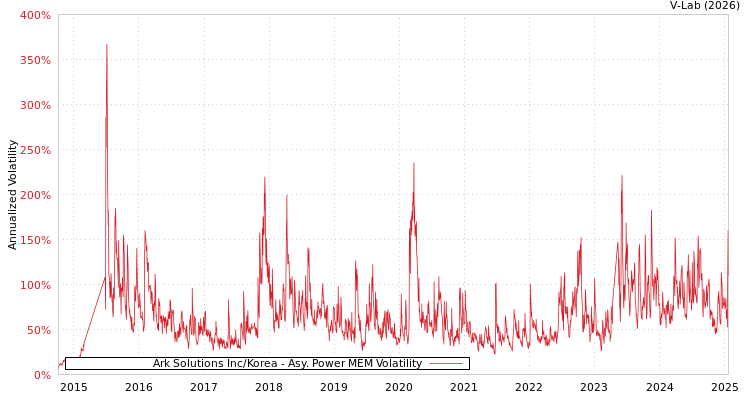 graph of Ark Solutions Inc/Korea APMEM