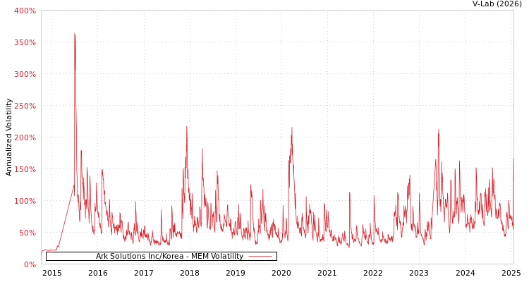 graph of Ark Solutions Inc/Korea MEM
