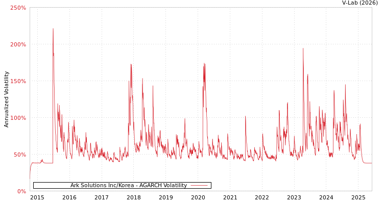 graph of Ark Solutions Inc/Korea AGARCH