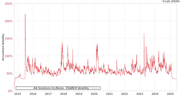 graph of Ark Solutions Inc/Korea EGARCH