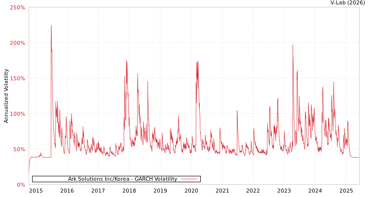 graph of Ark Solutions Inc/Korea GARCH