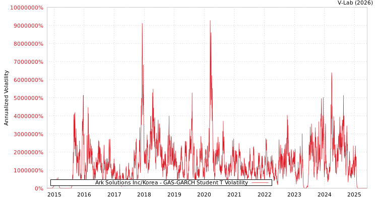 graph of Ark Solutions Inc/Korea GAS-GARCH-T