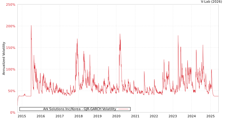 graph of Ark Solutions Inc/Korea GJR-GARCH