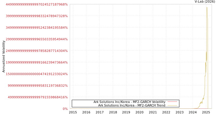 graph of Ark Solutions Inc/Korea MF2-GARCH
