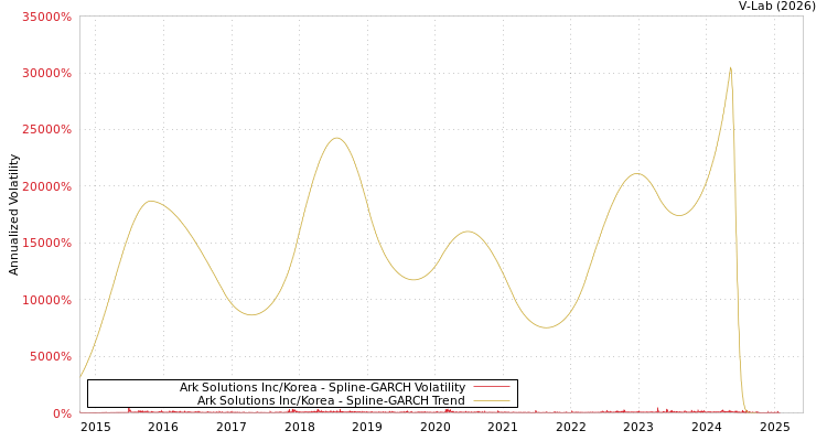 graph of Ark Solutions Inc/Korea SGARCH