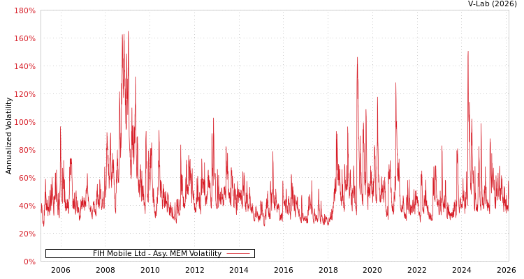 graph of FIH Mobile Ltd AMEM