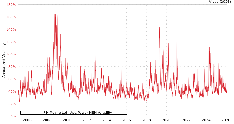 graph of FIH Mobile Ltd APMEM