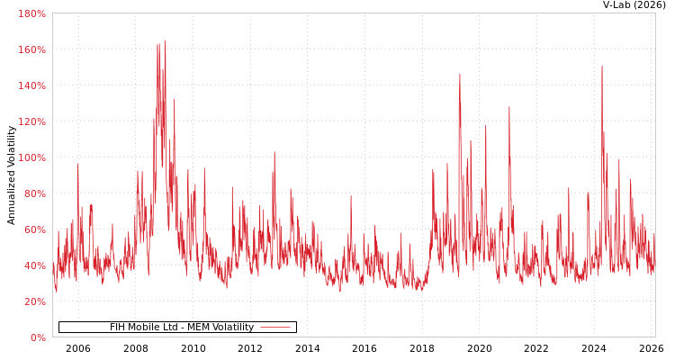 graph of FIH Mobile Ltd MEM