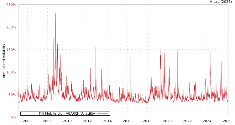 graph of FIH Mobile Ltd AGARCH