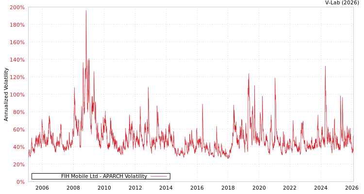 graph of FIH Mobile Ltd APARCH
