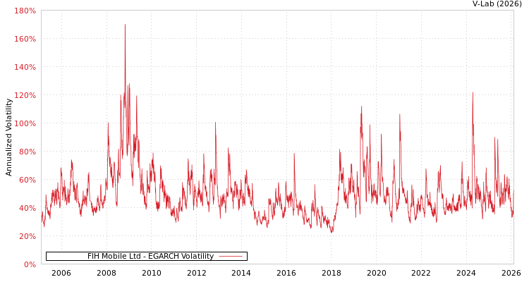 graph of FIH Mobile Ltd EGARCH