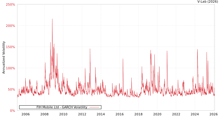 graph of FIH Mobile Ltd GARCH