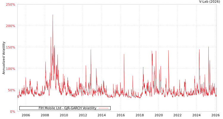 graph of FIH Mobile Ltd GJR-GARCH