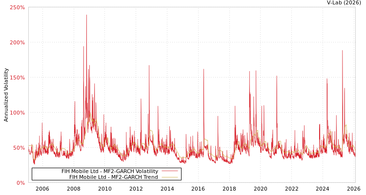 graph of FIH Mobile Ltd MF2-GARCH