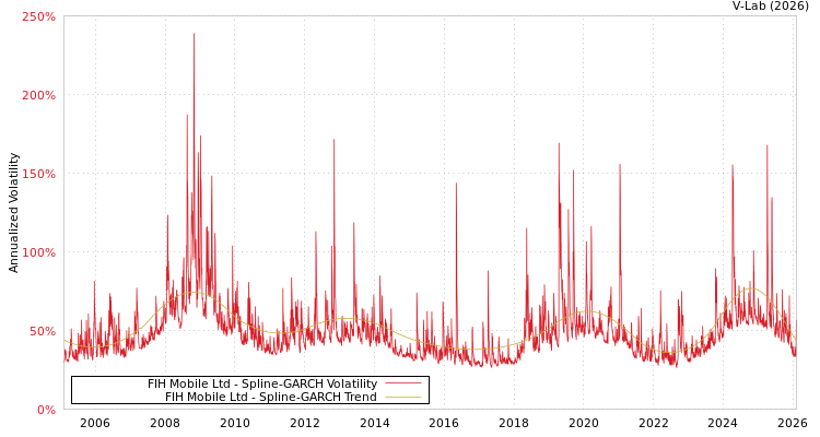 graph of FIH Mobile Ltd SGARCH