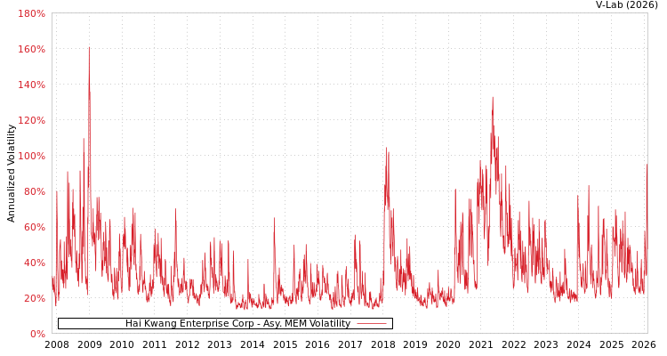 graph of Hai Kwang Enterprise Corp AMEM