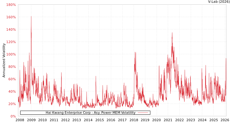 graph of Hai Kwang Enterprise Corp APMEM