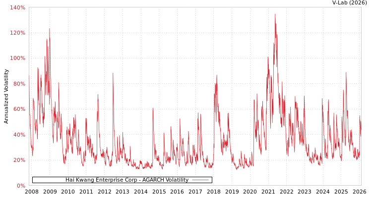 graph of Hai Kwang Enterprise Corp AGARCH