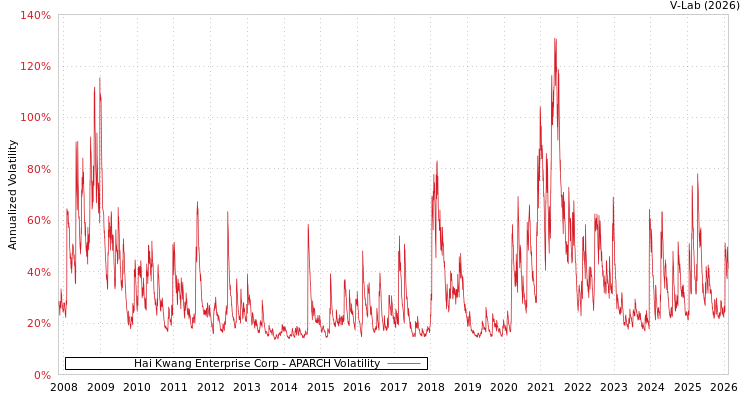 graph of Hai Kwang Enterprise Corp APARCH