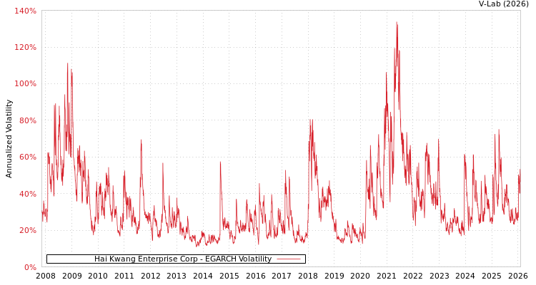graph of Hai Kwang Enterprise Corp EGARCH