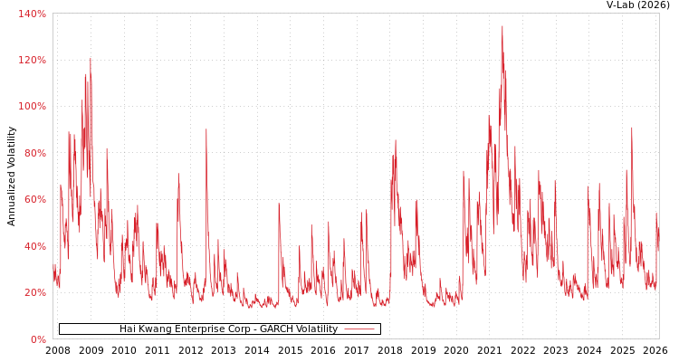 graph of Hai Kwang Enterprise Corp GARCH