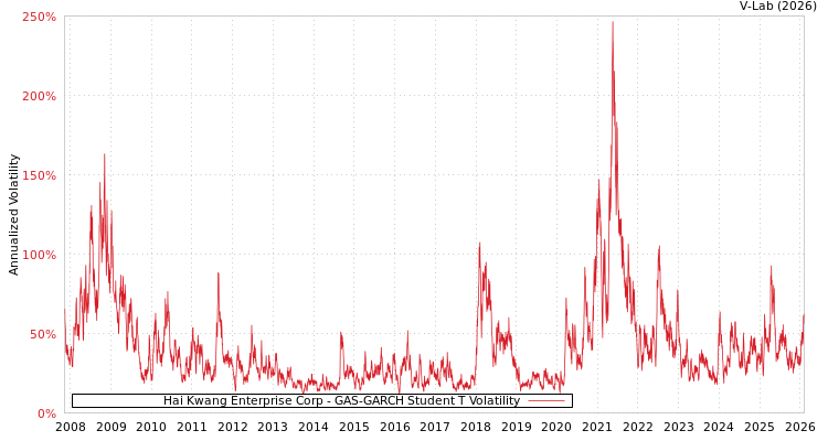 graph of Hai Kwang Enterprise Corp GAS-GARCH-T