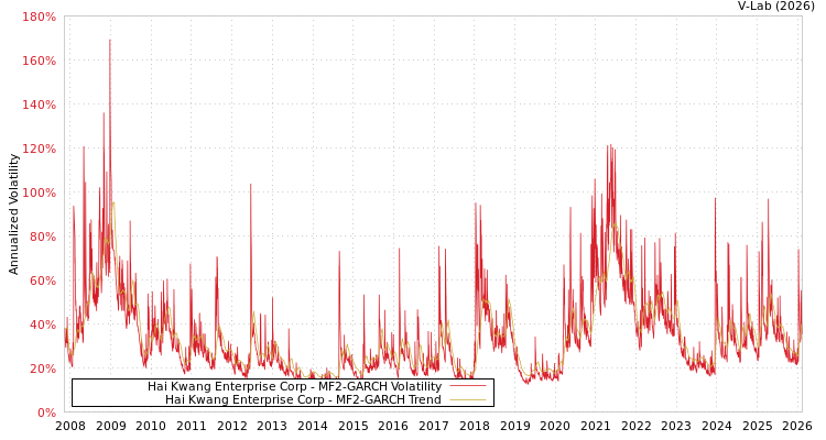 graph of Hai Kwang Enterprise Corp MF2-GARCH