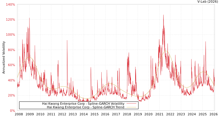 graph of Hai Kwang Enterprise Corp SGARCH