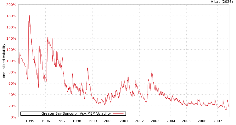 graph of Greater Bay Bancorp AMEM
