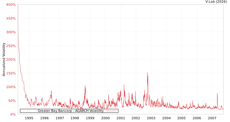 graph of Greater Bay Bancorp AGARCH