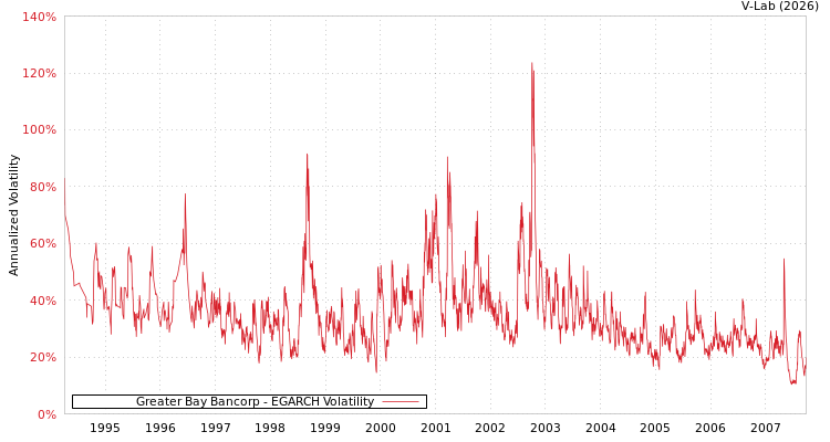 graph of Greater Bay Bancorp EGARCH