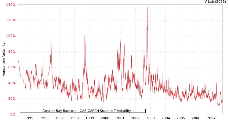 graph of Greater Bay Bancorp GAS-GARCH-T