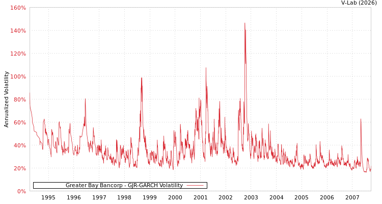 graph of Greater Bay Bancorp GJR-GARCH