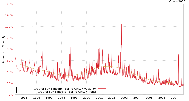 graph of Greater Bay Bancorp SGARCH