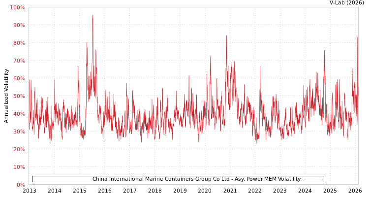 graph of China International Marine Containers Group Co Ltd APMEM