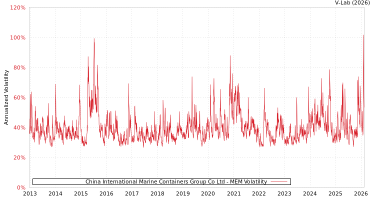 graph of China International Marine Containers Group Co Ltd MEM