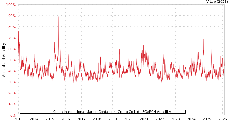 graph of China International Marine Containers Group Co Ltd EGARCH