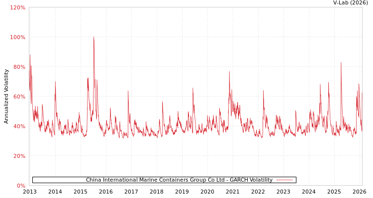 graph of China International Marine Containers Group Co Ltd GARCH