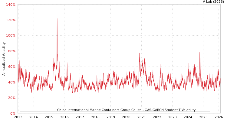 graph of China International Marine Containers Group Co Ltd GAS-GARCH-T