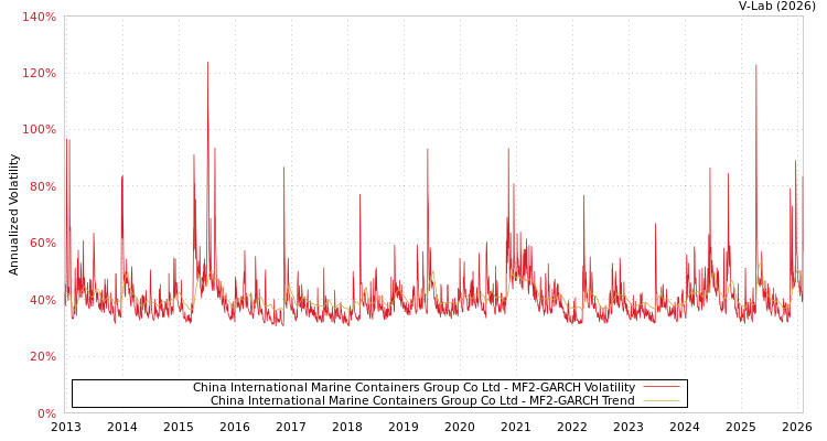 graph of China International Marine Containers Group Co Ltd MF2-GARCH