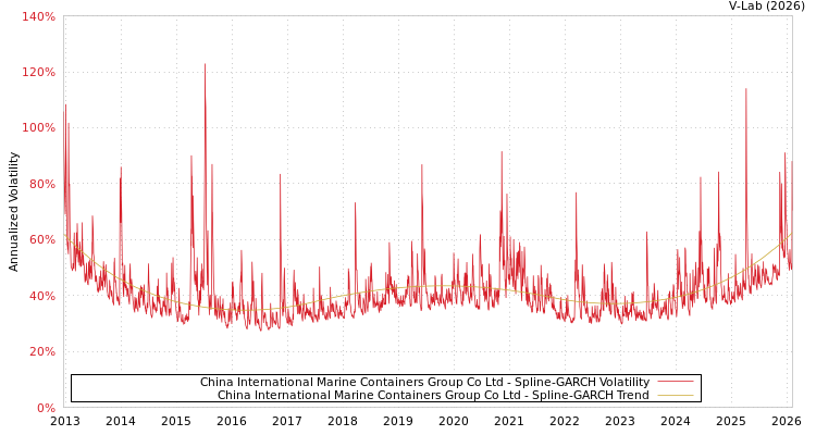 graph of China International Marine Containers Group Co Ltd SGARCH