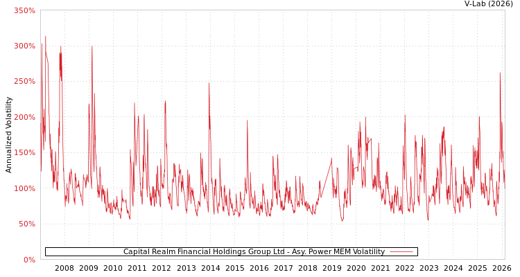 graph of Capital Realm Financial Holdings Group Ltd APMEM