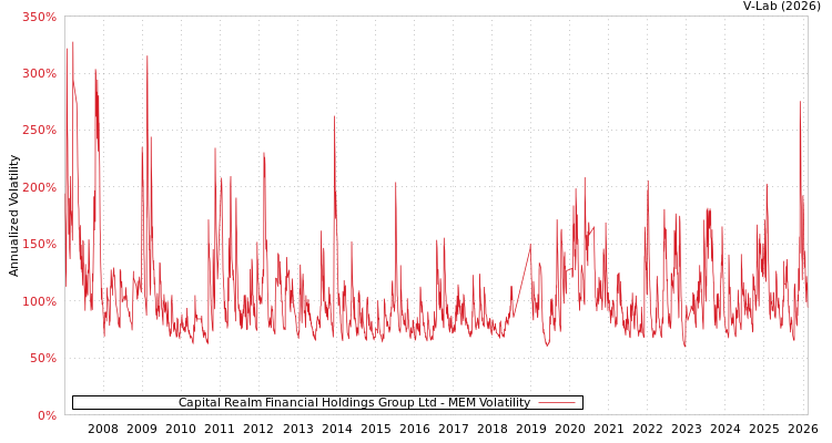 graph of Capital Realm Financial Holdings Group Ltd MEM