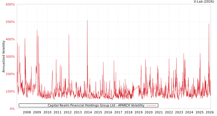graph of Capital Realm Financial Holdings Group Ltd APARCH