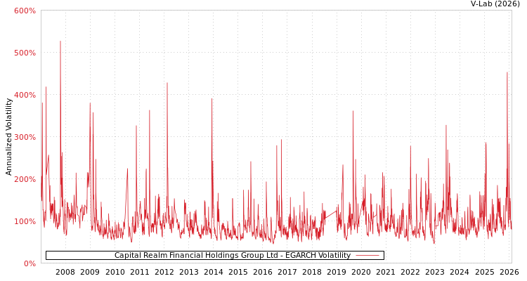 graph of Capital Realm Financial Holdings Group Ltd EGARCH