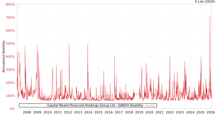 graph of Capital Realm Financial Holdings Group Ltd GARCH